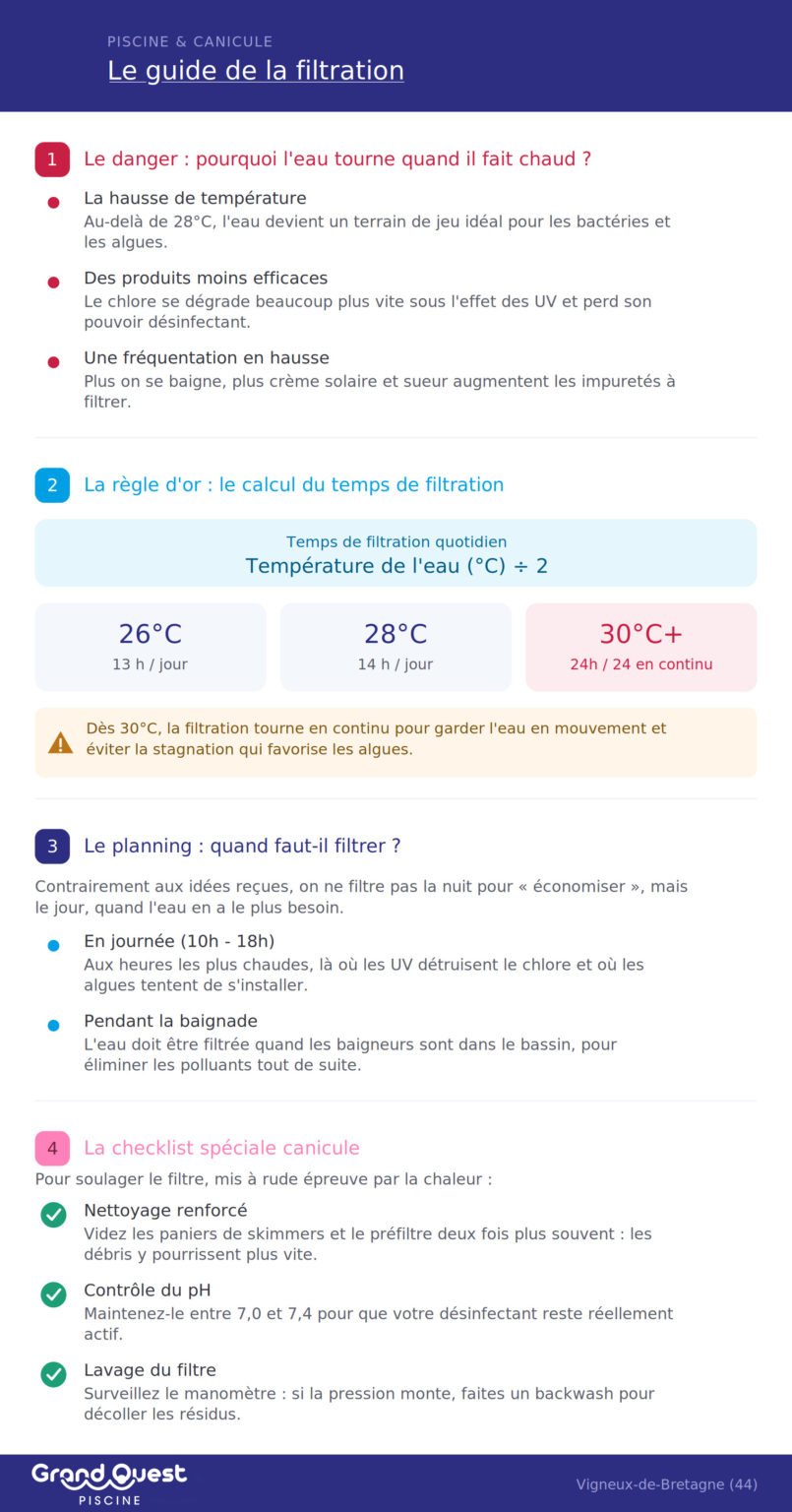 Infographie du temps de filtration d'une piscine selon la température de l'eau